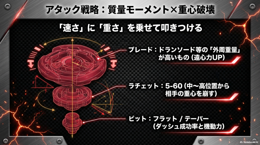 外周重量の高いブレードと5-60ラチェット、フラットビットを組み合わせ、速さに重さを乗せて相手を破壊するアタック戦略の解説。