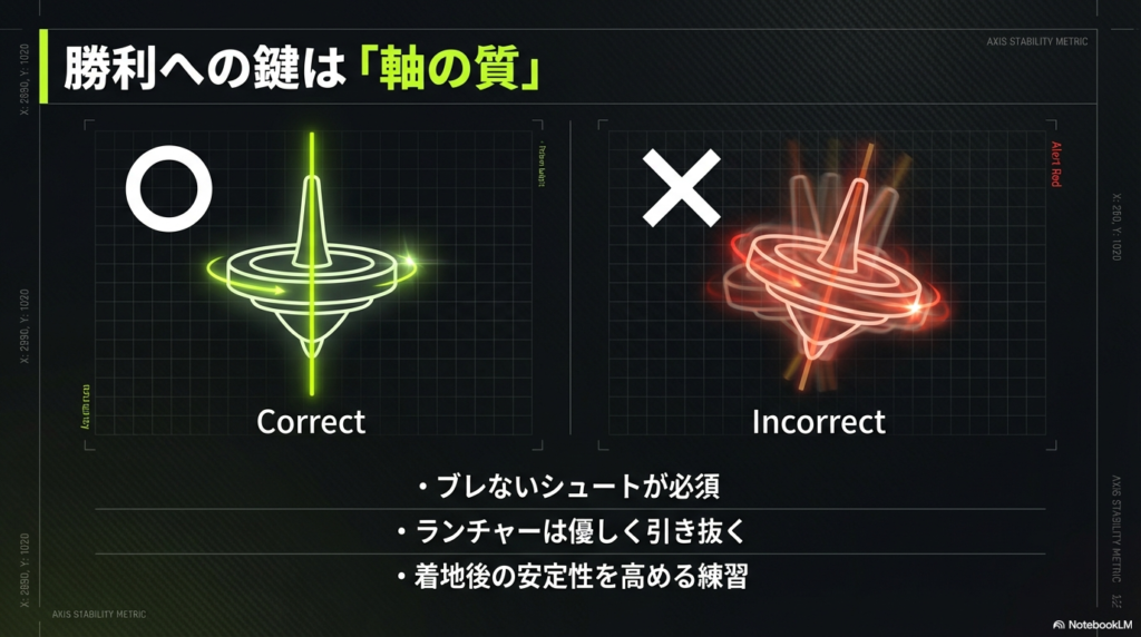 勝利の鍵となる軸の安定性比較 軸が垂直でブレない正しいシュートと、軸がブレてしまっている悪いシュートの回転イメージを比較した図です。
