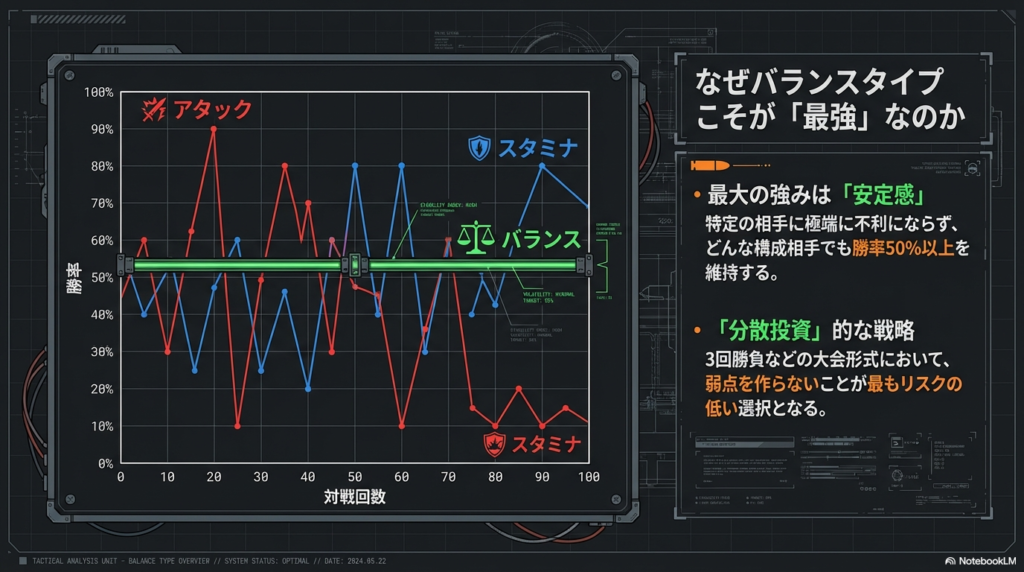 あらゆるタイプに対して勝率50パーセント以上を維持するバランスタイプの安定感とリスク分散を示したグラフです。