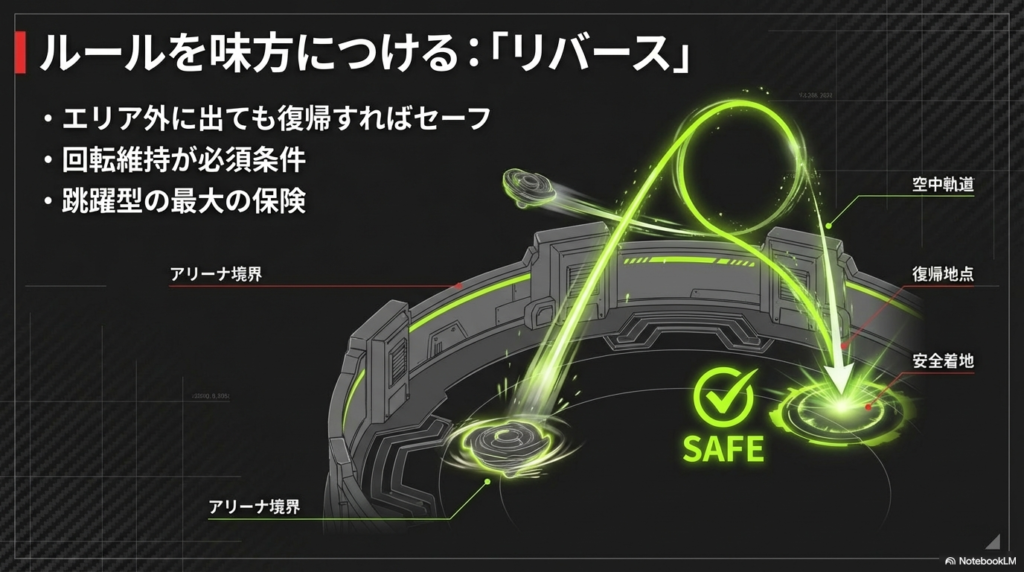 公式ルール「リバース」の判定条件 スタジアム外に飛び出しても回転を維持して復帰すればセーフとなるリバースルールの仕組みを図解しています。