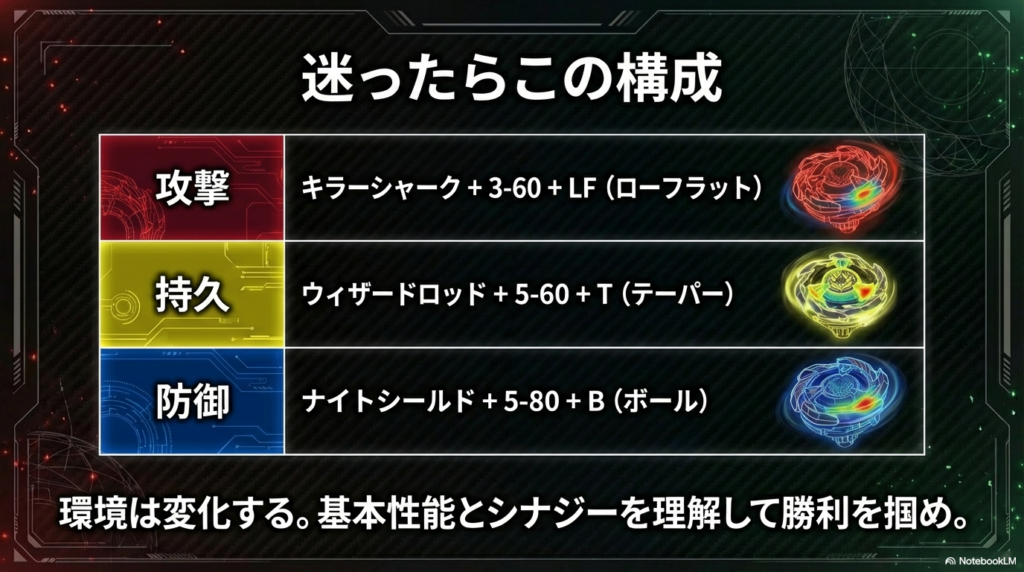 迷ったらこれ!ベイブレードX 最強の組み合わせ一覧 ベイブレードXの環境トップ結論構成まとめ。攻撃・持久・防御それぞれの推奨パーツ組み合わせリスト。