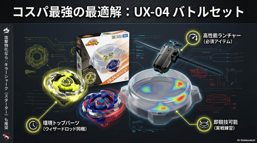 初心者におすすめ UX-04 ベイブレードバトルセット 初心者が買うべきベイブレードXのUX-04バトルセット。ウィザードロッドとランチャー、スタジアムが同梱。