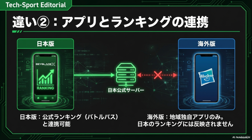 日本版バトルパスと海外版アプリのシステムの違い タカラトミー版は日本の公式ランキングと連携できるが、ハズブロ版は地域独自のアプリのみで日本のランキングには反映されないシステム仕様の違い。