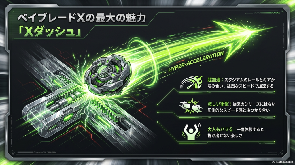 ベイブレードXの最大の特徴である超加速Xダッシュの仕組み ベイブレードXのスタジアムのレールとギアが噛み合い猛烈なスピードで加速するXダッシュの解説図