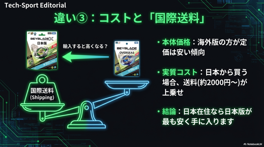 海外版の定価と日本版輸入時の送料コスト比較 海外版は定価が安い傾向にあるが、日本版を輸入する場合は国際送料が上乗せされるため、居住地によってコストパフォーマンスが変わることを示した天秤の図。