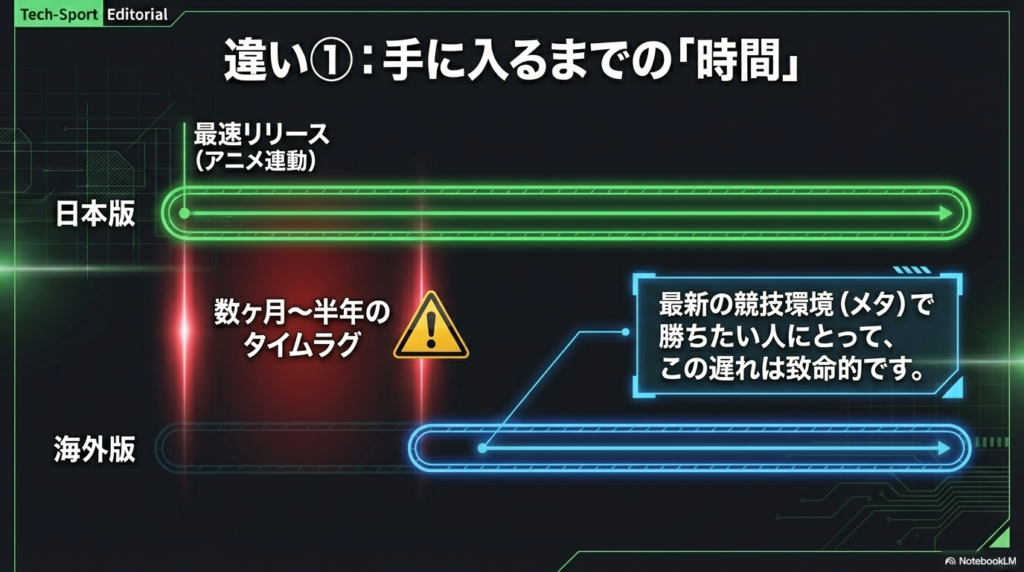 日本版と海外版の発売時期のタイムラグ比較 日本版はアニメ連動で最速リリースされる一方、海外版は数ヶ月から半年の遅れが発生し、競技環境(メタ)に影響することを示すタイムライン図。
