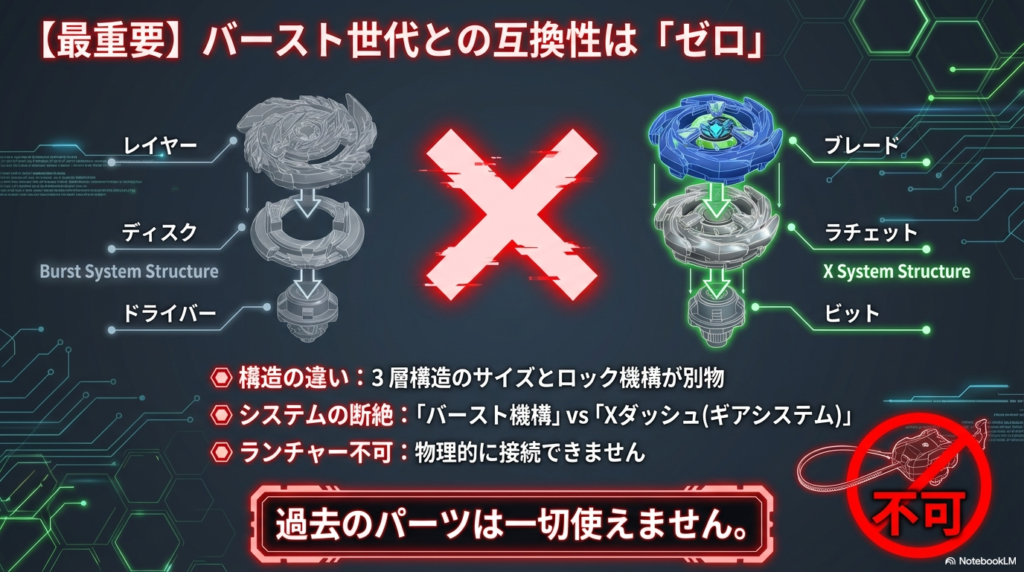 ベイブレードXとバーストシリーズの構造比較 ベイブレードXとバーストシリーズの構造の違いを図解し、物理的な互換性がゼロであることを示した比較図。