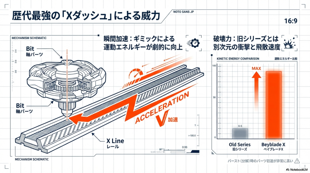旧シリーズとベイブレードXの運動エネルギーを比較したグラフと、レールを使った加速ギミックであるXダッシュの仕組みを図解した画像です。