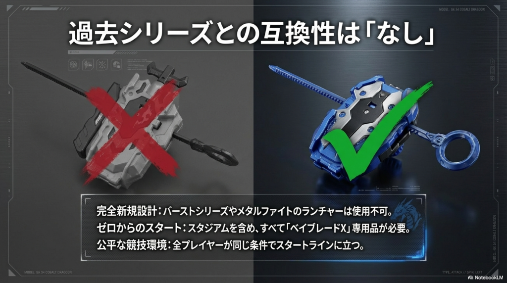 過去シリーズとの互換性なしと完全新規設計 ベイブレードXはバーストシリーズやメタルファイトのランチャーと互換性がなく、全て専用品が必要であることを説明しています。