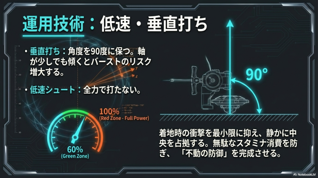 防御型ベイブレードの垂直シュート技術 軸の傾きによるバーストを防ぎスタミナを温存するために90度の角度で低速シュートする運用テクニック