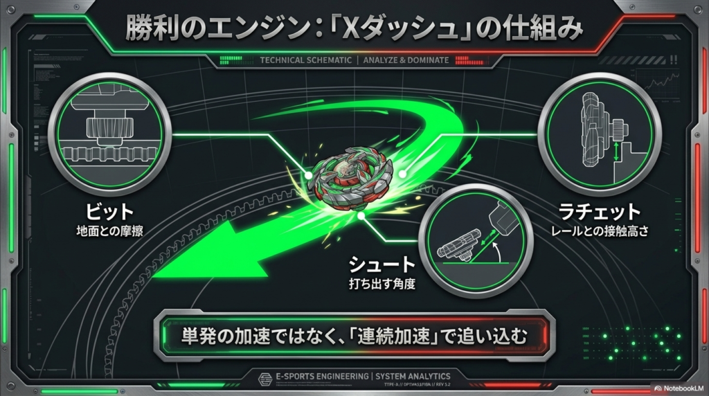 ビットとラチェットがレールに噛み合い、摩擦によって連続加速を生み出すXダッシュの仕組みを解説した図