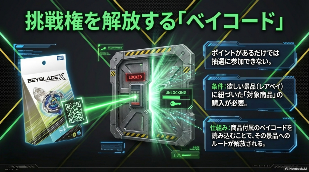 対象商品のベイコード読み込みによるロック解除 欲しいレアベイの抽選に参加するためには、対応した対象商品のベイコードをスキャンしてロックを解除する必要があることを示した図です。