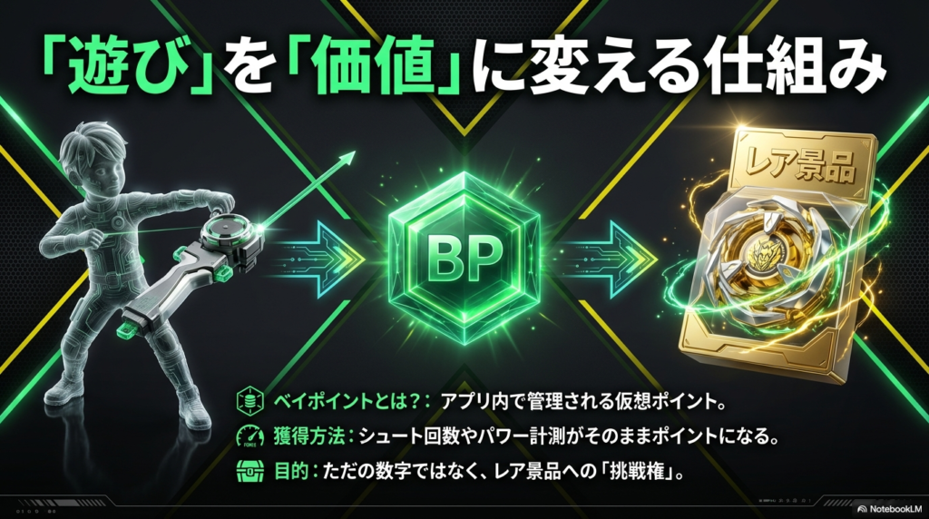 ベイポイントは遊びを価値に変える仕組み図解 ベイポイントは単なる数字ではなくシュート回数やパワー計測によってレア景品への挑戦権となることを示した概念図です。