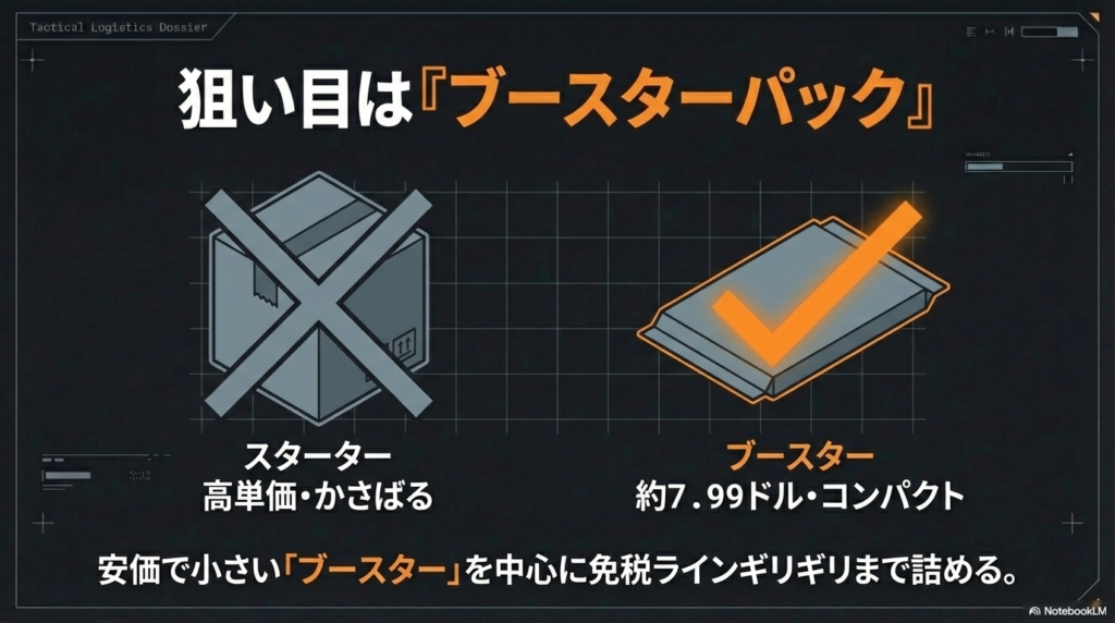 スターターよりもブースターパックを選ぶべき理由 かさばるスターターではなく安価でコンパクトなブースターパックを中心に同梱することで送料効率を高める梱包戦略