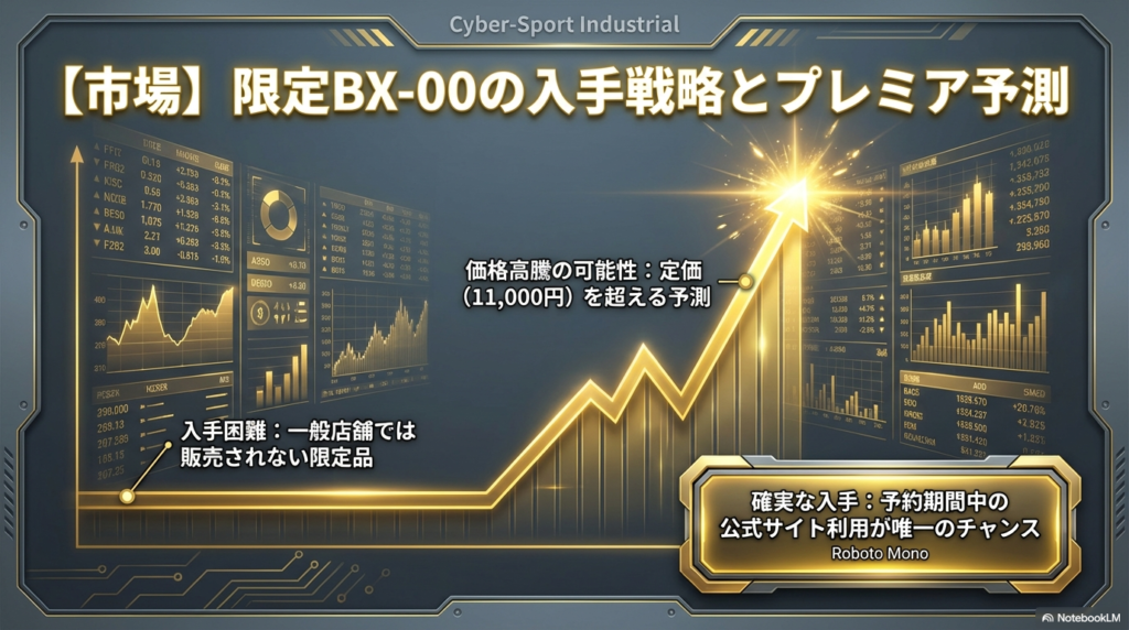 限定BX-00セットの市場価格変動と予測 タカラトミーモール限定品であるBX-00の入手難易度と、過去のデータに基づいた第二次市場での価格高騰の可能性を示したグラフ。