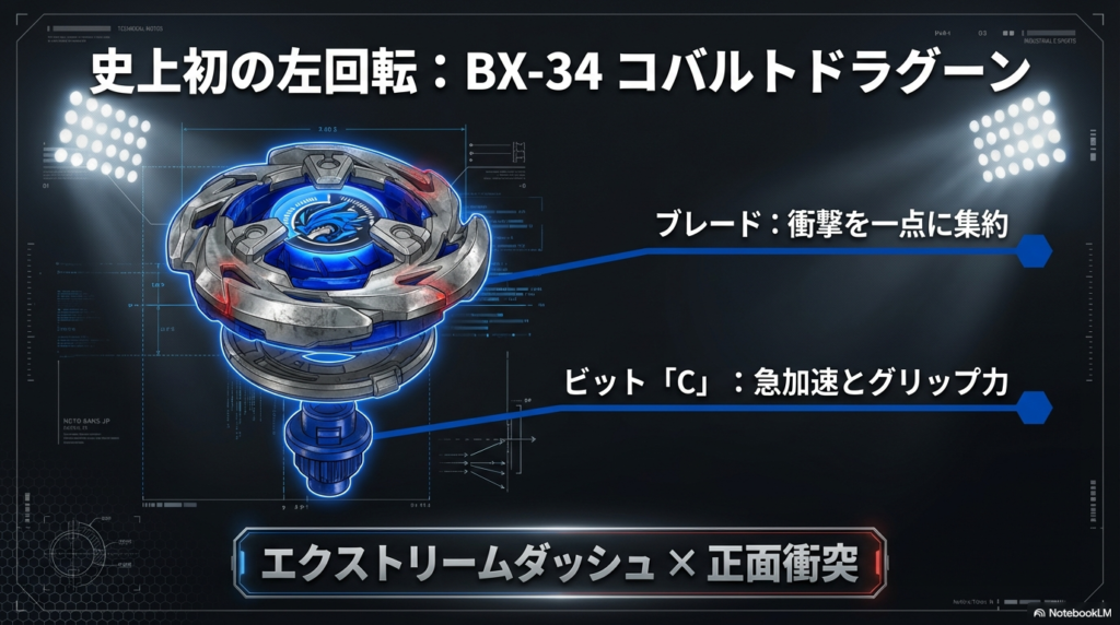 コバルトドラグーンの性能とパーツ構成 コバルトドラグーンのブレードによる衝撃集約と、ビットCによる急加速の仕組みを解説した画像です。