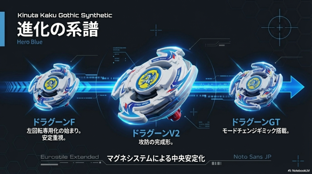 左回転専用化が始まったドラグーンFから、攻防完成形のV2、そしてモードチェンジを搭載したGTへの進化の歴史チャート。