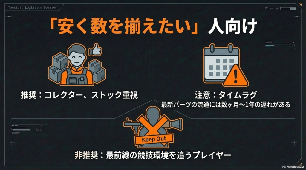 ハズブロ版ベイブレードXの購入推奨ユーザーと非推奨ユーザー 安く数を揃えたいコレクターには推奨するが最新の競技環境を追うプレイヤーには流通ラグがあるため非推奨であることを示すターゲット分析図