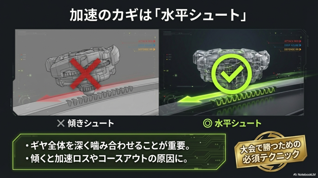 加速のカギとなる水平シュートの重要性 ギヤ全体を深く噛み合わせるための水平シュートと、加速ロスになる傾きシュートの比較イラスト