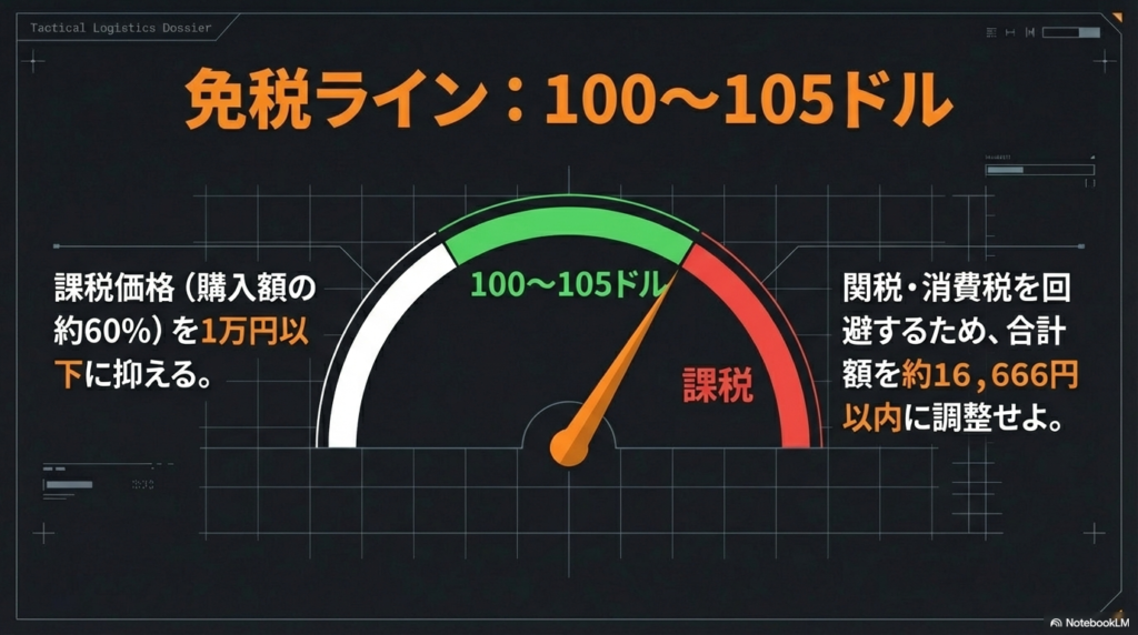個人輸入における関税と消費税の免税ラインメーター 関税と消費税を回避するために購入総額を100ドルから105ドル以内に抑えるべき免税ラインを示したメーター図