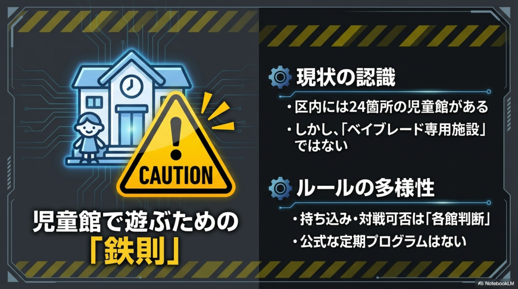 児童館利用の現状とルール 葛飾区内24箇所の児童館はベイブレード専用施設ではないためルール確認が必要
