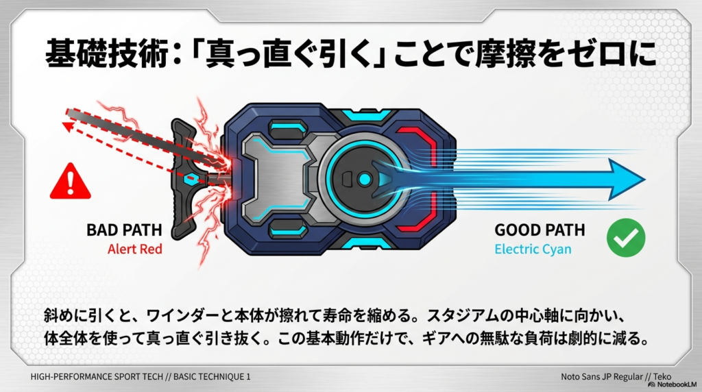 ランチャーを長持ちさせる基本技術「真っ直ぐ引く」 ワインダーを斜めに引く悪い例と真っ直ぐ引く良い例を比較し、摩擦を減らす技術を解説した図