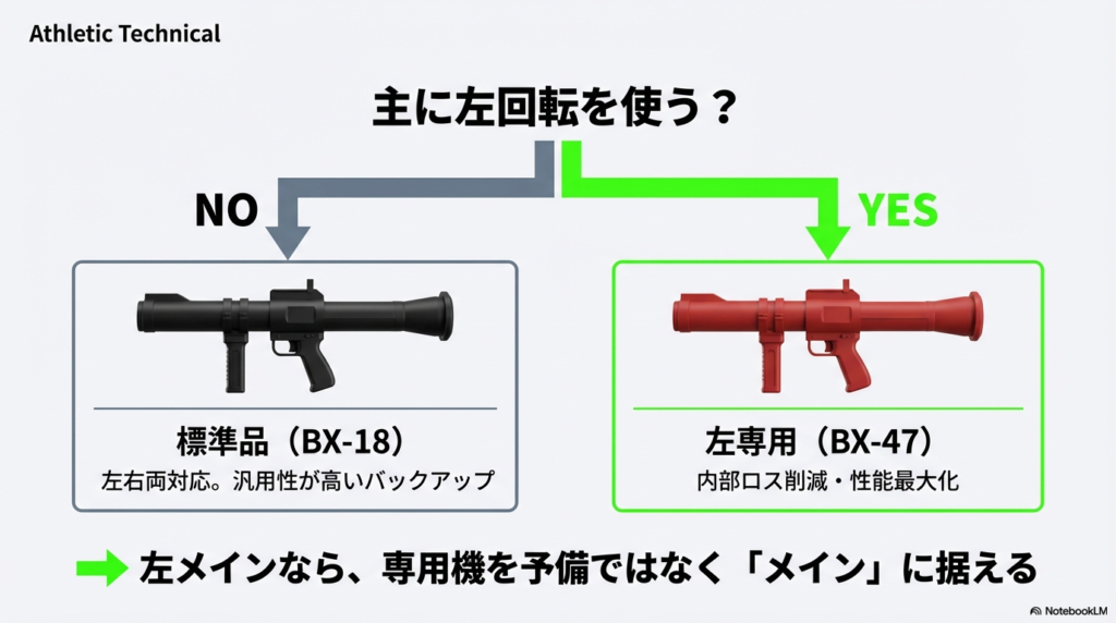 左回転をメインで使う場合は専用機（BX-47）を選び、性能を最大化することを推奨するフローチャート