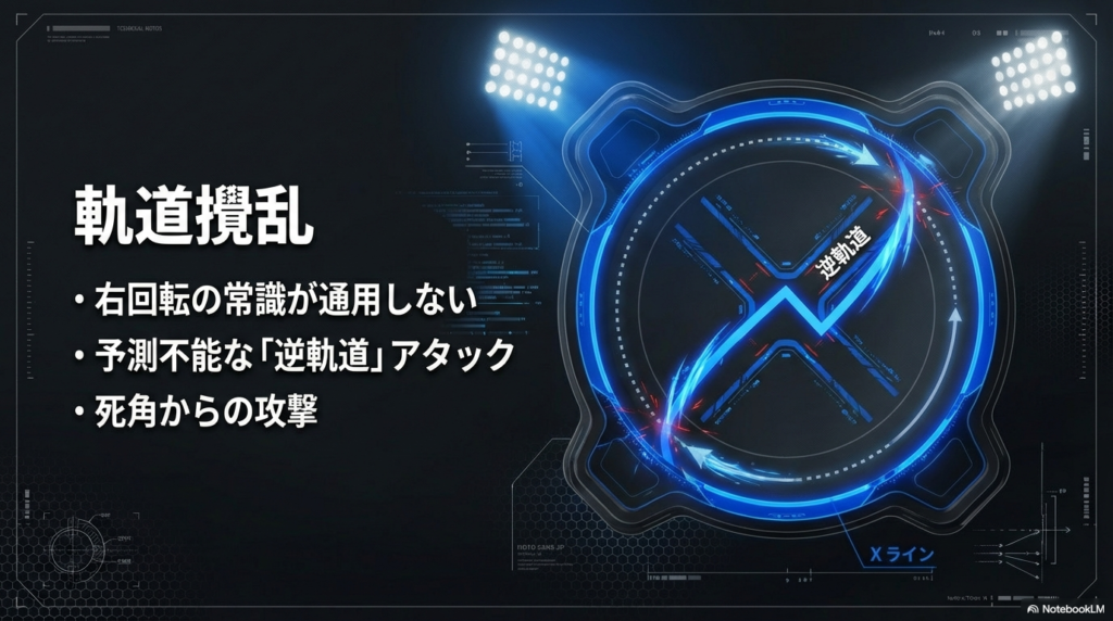 左回転特有の逆軌道アタック 右回転の常識が通用しない予測不能な逆軌道アタックと死角からの攻撃ルートを示した図です。