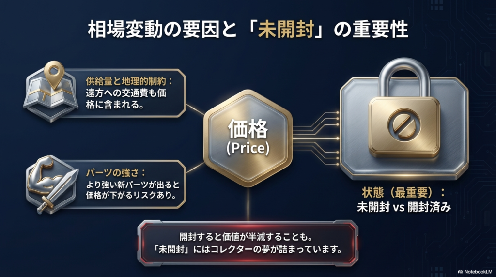 ベイブレード限定品の相場変動要因と未開封品が高い理由 供給量や地理的制約、パーツの強さの変化、そして未開封か開封済みかという状態が、ベイブレードの価格相場に与える影響の解説。