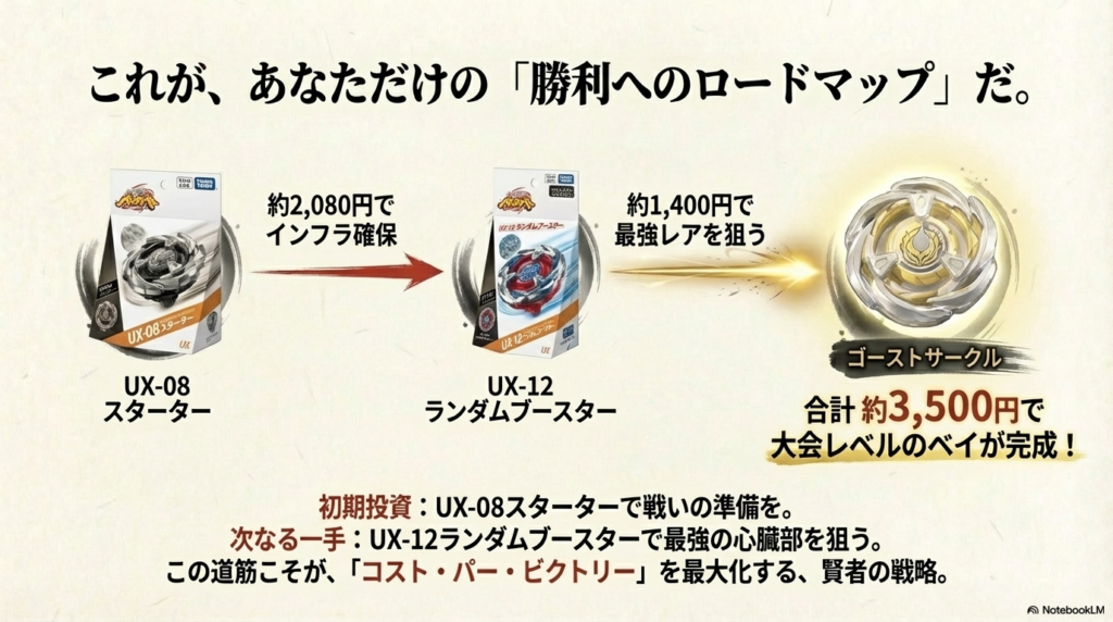 UX-08スターターとUX-12ランダムブースターを組み合わせ、合計約3,500円で大会レベルのベイを作る手順図