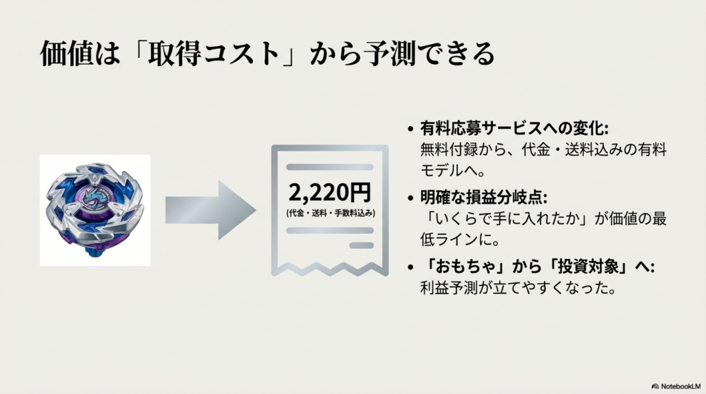 2,220円（代金・送料・手数料込み）という明確な取得コストを示すレシートのイメージ。無料付録から有料応募サービスへ変化し、損益分岐点が予測しやすくなったことの説明。