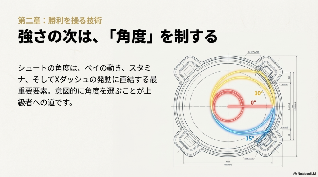スタジアムのオーバーゾーンやXダッシュラインに対し、0度、10度、15度それぞれの角度でシュートした際の軌道の違いを示した図 。