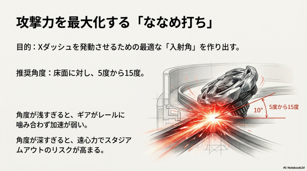スタジアム床面に対して5度から15度の傾斜（チルト）をつけてシュートし、レールとの接触を狙う攻撃タイプのベイブレードのイメージ図 。