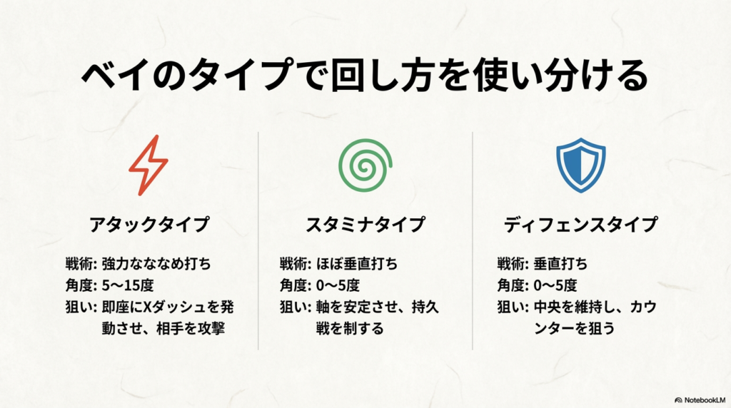 アタックタイプはななめ打ち（5〜15度）、スタミナ・ディフェンスタイプは垂直打ち（0〜5度）という、戦術別の推奨角度リスト 。