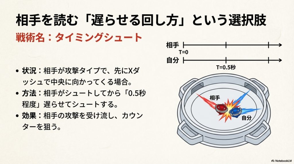 相手のシュートタイミング（T=0）から0.5秒遅らせてシュートすることで、相手の攻撃を受け流しカウンターを狙う戦術のイメージ図 。