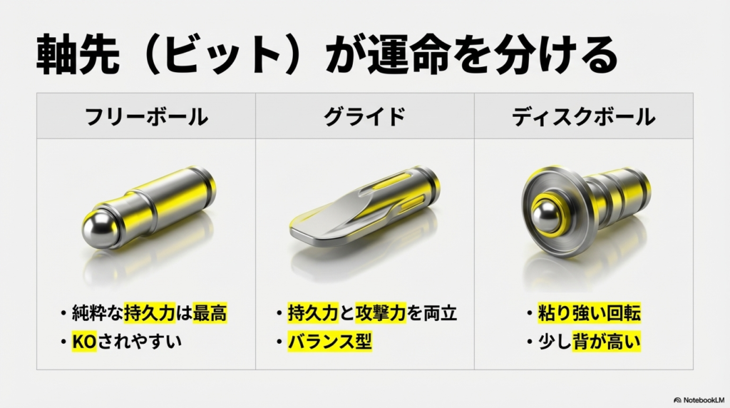 フリーボール、グライド、ディスクボールの3つのビットの性能と特徴を比較した一覧表