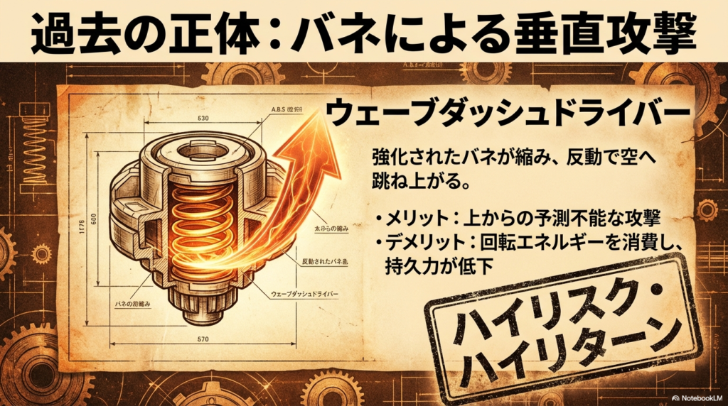 バネによる垂直攻撃の仕組み ウェーブダッシュドライバーのバネが縮んで反動で空へ跳ね上がり、上から垂直攻撃する仕組みの図解