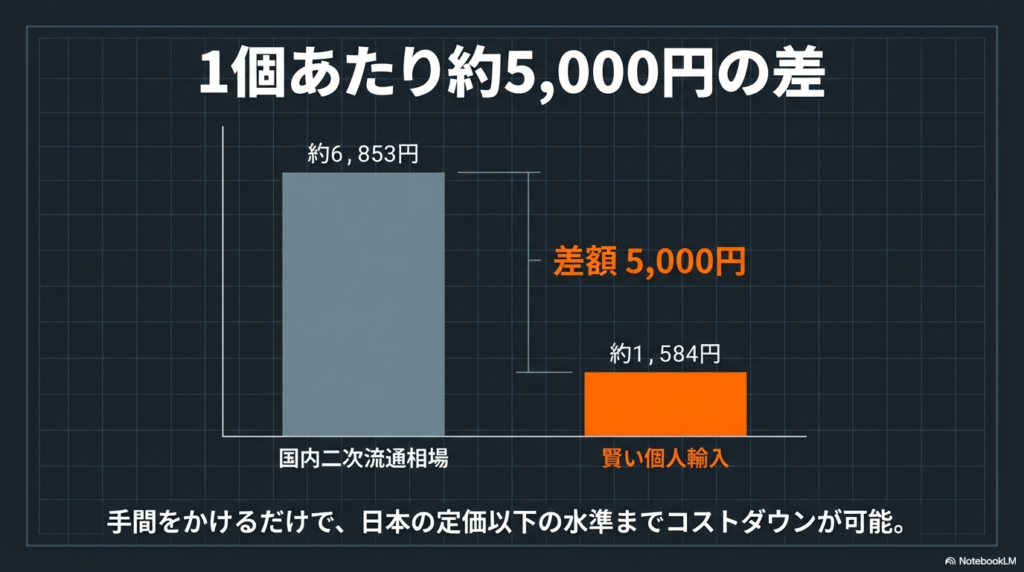 国内二次流通価格と個人輸入のコスト比較グラフ 国内の二次流通相場と賢い個人輸入を行った場合の1個あたりの価格差が約5000円になることを示した比較棒グラフ