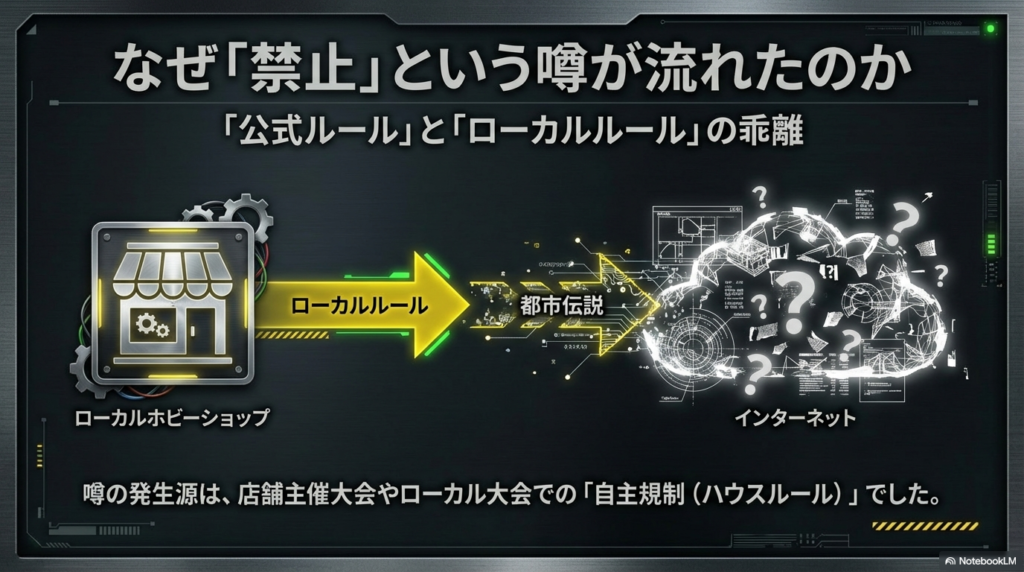 ローカルなホビーショップでのハウスルールがインターネットを通じて拡散し、都市伝説化していく過程を表したフローチャート。