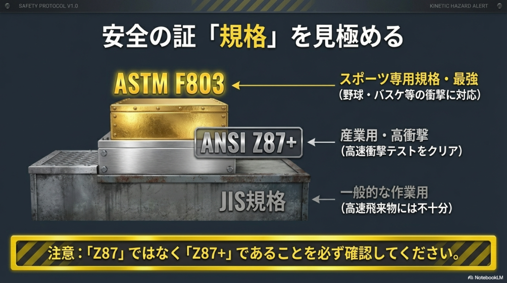 保護メガネの安全規格比較(ASTM F803, ANSI Z87+, JIS) 保護メガネの安全規格のピラミッド図。ASTM F803がスポーツ専用で最強、次いでANSI Z87+が高衝撃対応、JIS規格は一般的作業用であることを比較。