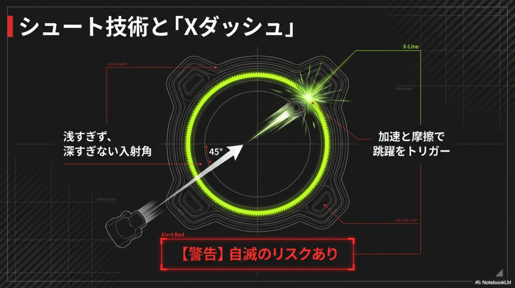 Xダッシュを誘発する最適なシュート角度 エクストリームラインを利用して跳躍をトリガーするための、浅すぎず深すぎない適切なシュート入射角のイメージ図です。