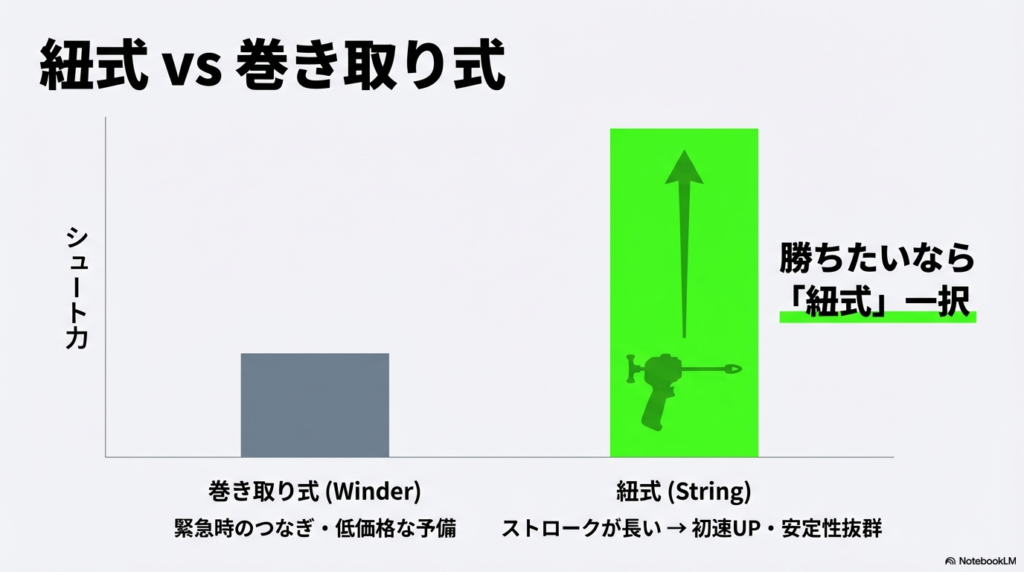 勝ちたいなら紐式一択。ストロークの長さが初速アップと安定性を生むことを示す紐式と巻き取り式の比較図