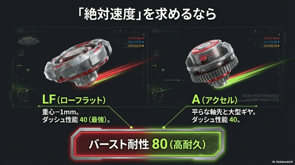 絶対速度を求めるLFビットとAビットの性能 ダッシュ性能40を誇るLFビットとAビットのスペックと形状の違いを比較したスライド