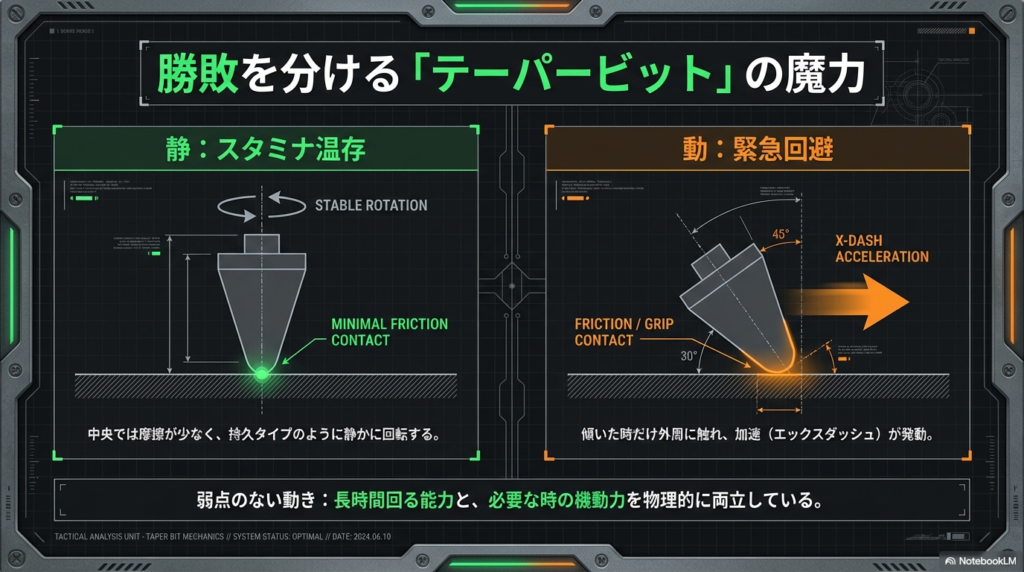 ベイが傾いた時だけ加速し水平な時は持久力を保つテーパービットの接地点と角度の仕組みを解説した図です。