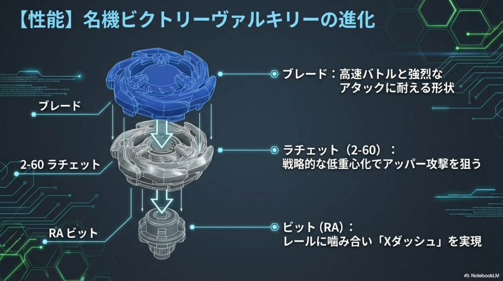 ビクトリーヴァルキリーX規格の性能スペック 復刻版ビクトリーヴァルキリーのブレード形状、2-60ラチェットの低重心化、RAビットのXダッシュ性能など、各パーツの設計意図を解説した図。