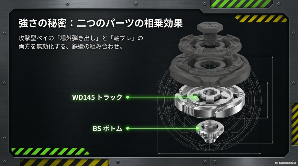 WD145トラックとBSボトムの組み合わせが、場外弾き出しと軸ブレの両方を無効化する仕組みを解説した図。
