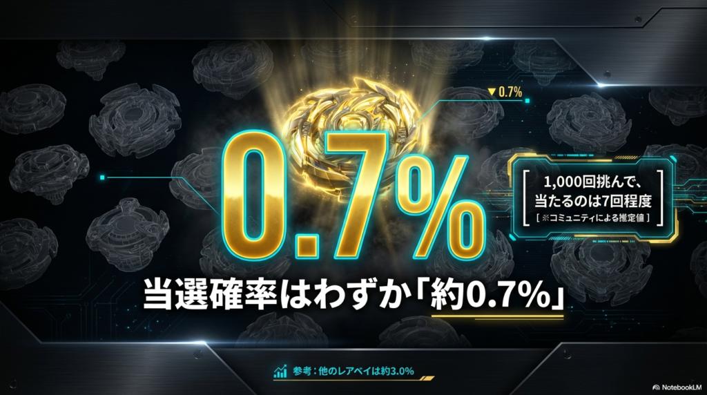 当選確率0.7%の難易度比較 レアベイゲットバトルの当選確率は約0.7%であり、1000回挑んで7回程度しか当たらないという非常に厳しい確率であることを、他のレアベイと比較して図解しています。