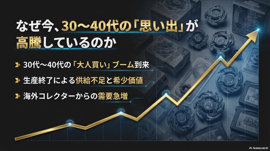 なぜ今になって昔のベイブレードが高騰しているのか、その背景にある30代から40代の大人買いブームや、生産終了による希少価値について解説した図解です。
