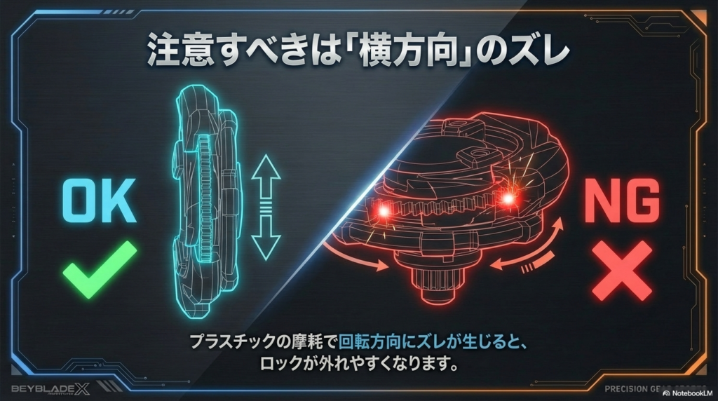 ラチェットに横方向のズレが生じると、回転中にロックが外れやすくなりバーストの原因になることを示したNG例の図解です。