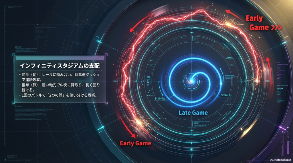 序盤はレールを使って超高速で動き回り、後半は中央で静かに長く回り続けるという、1回の対戦で2つの動きを使い分ける戦い方を示したスライド。